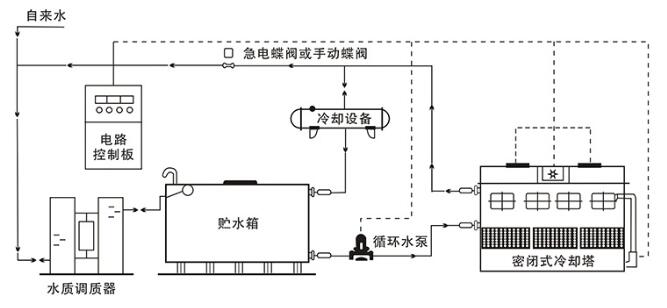 密閉式冷卻塔系統循環圖.jpg